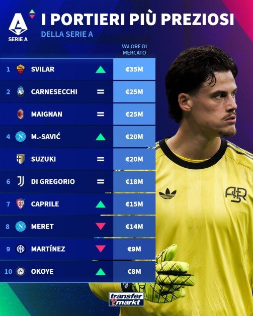 Valore portieri Serie A